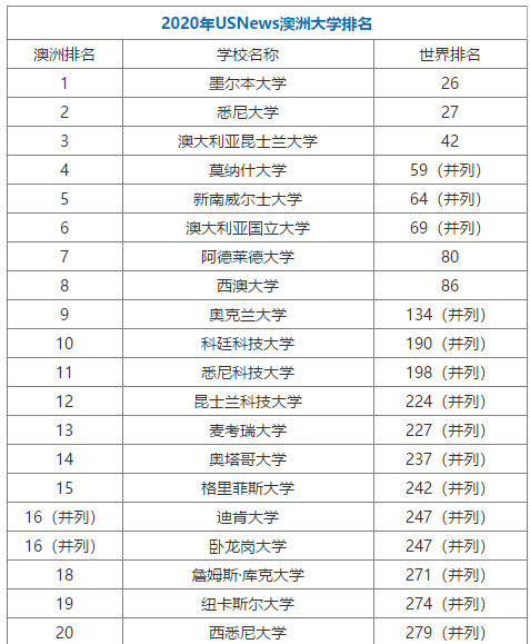 2020年USNews澳洲46所大學(xué)排名情況