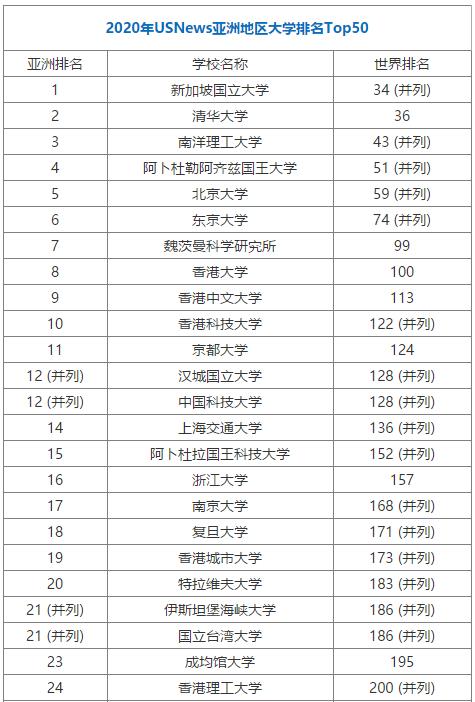 2020年USNews亞洲地區(qū)大學(xué)排名TOP50