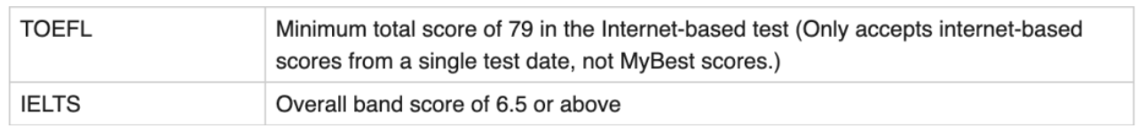 世界大學QS排名前100的香港城市大學（城大）錄取要求詳解