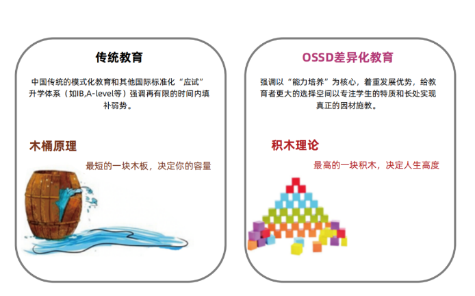 在國內(nèi)上課就可以去海外高校的OSSD項(xiàng)目靠譜嗎？優(yōu)勢(shì)有哪些？
