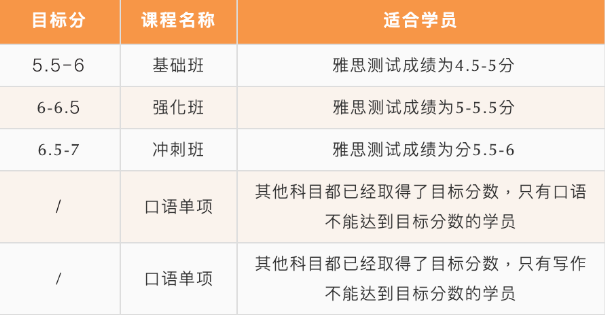 北京五湖下線培訓(xùn)：雅思、托福、SAT、Alevel、AEAS全線課程最全匯總