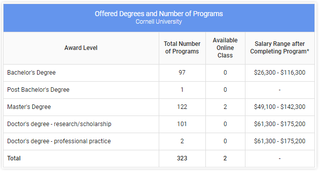康奈爾大學(xué)正式公布2024屆錄取結(jié)果?。ǜ礁咝綄?zhuān)業(yè)盤(pán)點(diǎn)及各本科專(zhuān)業(yè)平均起薪表）