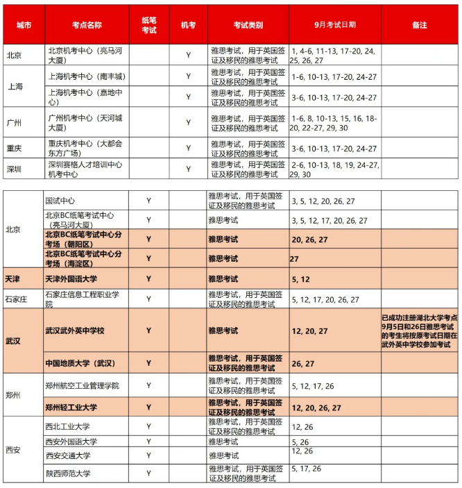 最新通知：9月所有雅思考試安排發(fā)布，再增3個紙筆考點！