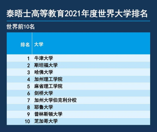 最新2021年泰晤士高等教育世界大學(xué)排名發(fā)布，牛津又蟬聯(lián)第一，清華進(jìn)前20