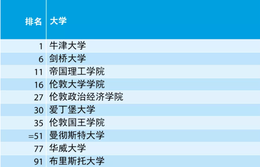 最新2021年泰晤士高等教育世界大學(xué)排名發(fā)布，牛津又蟬聯(lián)第一，清華進(jìn)前20