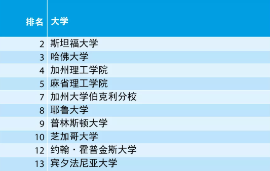 最新2021年泰晤士高等教育世界大學(xué)排名發(fā)布，牛津又蟬聯(lián)第一，清華進(jìn)前20