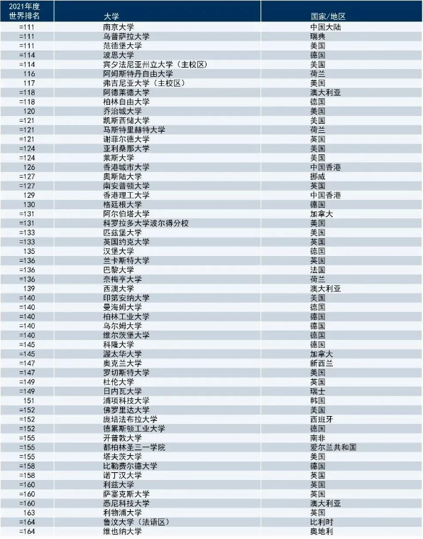 2021年泰晤士高等教育世界大學(xué)排名TOP200院校匯總
