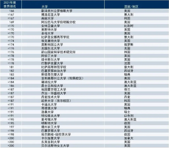 2021年泰晤士高等教育世界大學(xué)排名TOP200院校匯總