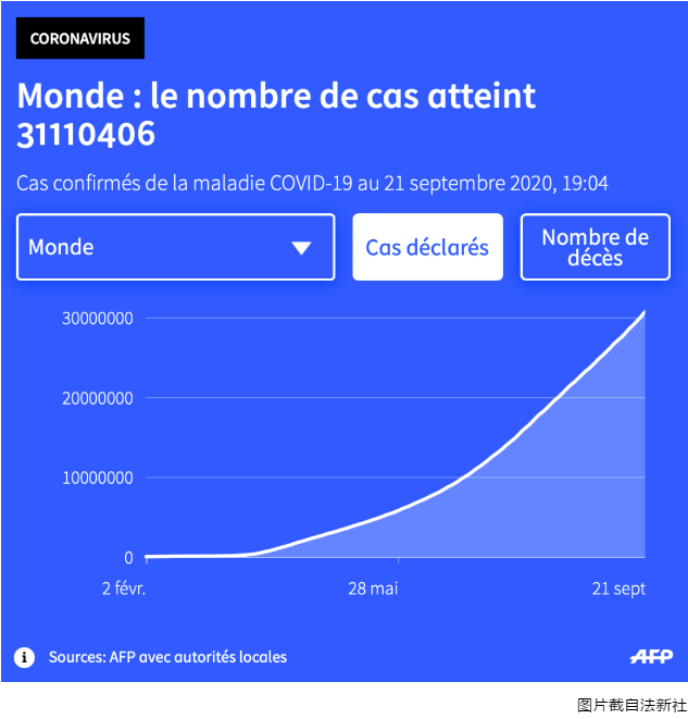 法國最新疫情消息：設(shè)優(yōu)先檢測(cè)站放寬兒童檢疫措施