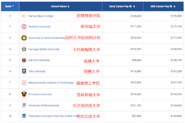 2021PayScale大學生薪酬報告新鮮出爐！僅2所藤校進入前10