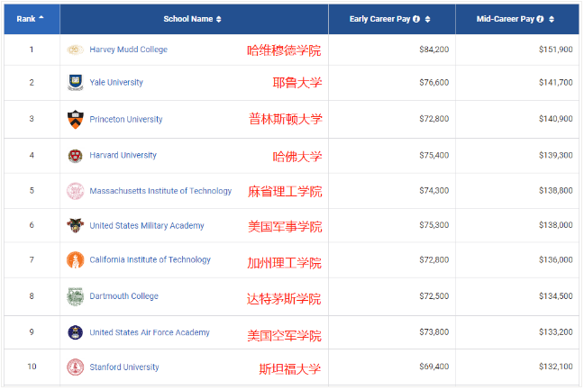 2021PayScale大學生薪酬報告新鮮出爐！僅2所藤校進入前10