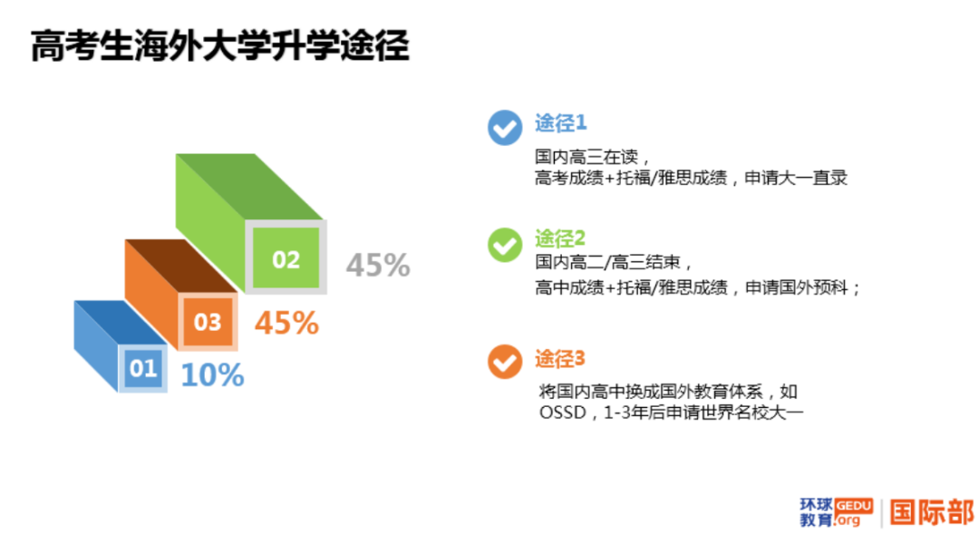 高考后申請海外各國大學主要路徑：高考成績、預科、OSSD