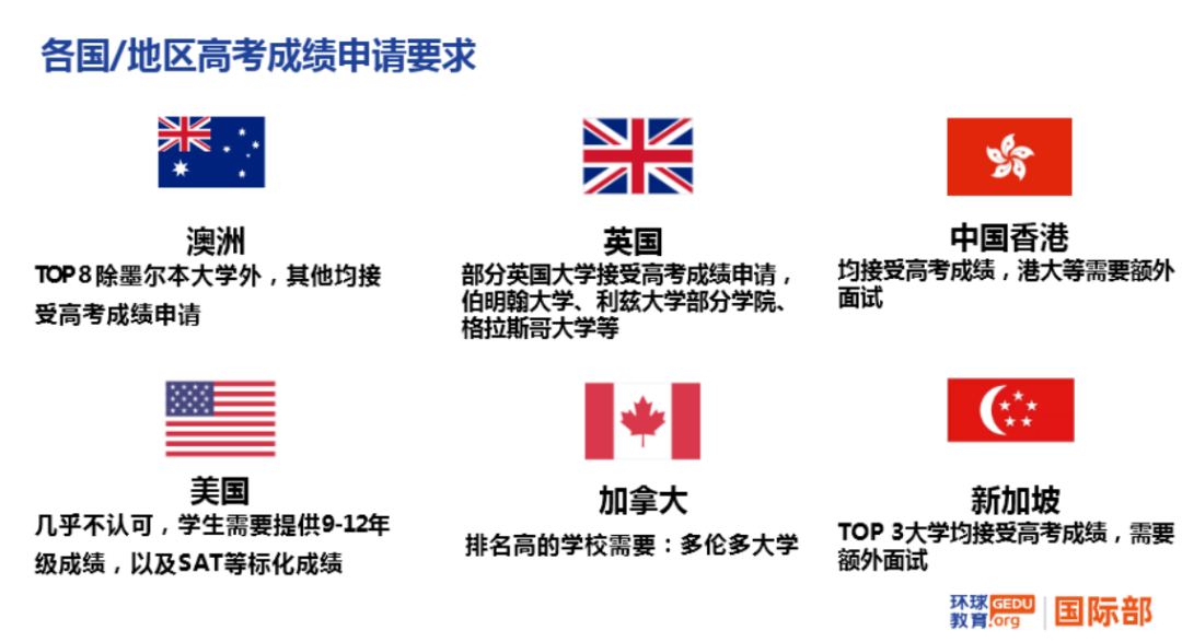 高考后申請海外各國大學主要路徑：高考成績、預科、OSSD