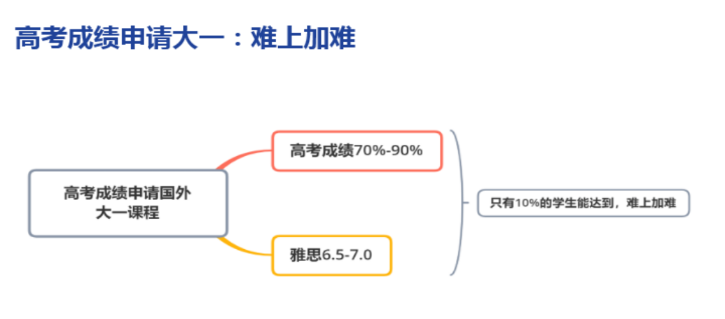 高考后申請海外各國大學主要路徑：高考成績、預科、OSSD